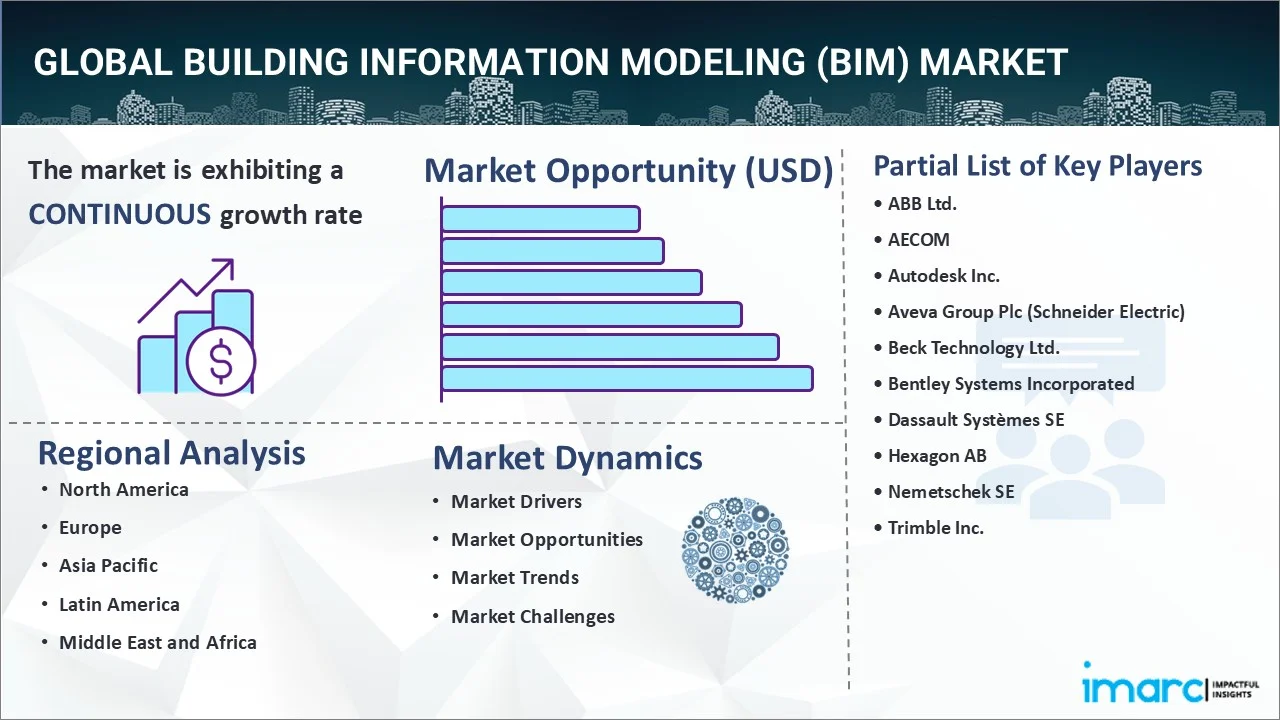 Building Information Modeling (BIM) Market