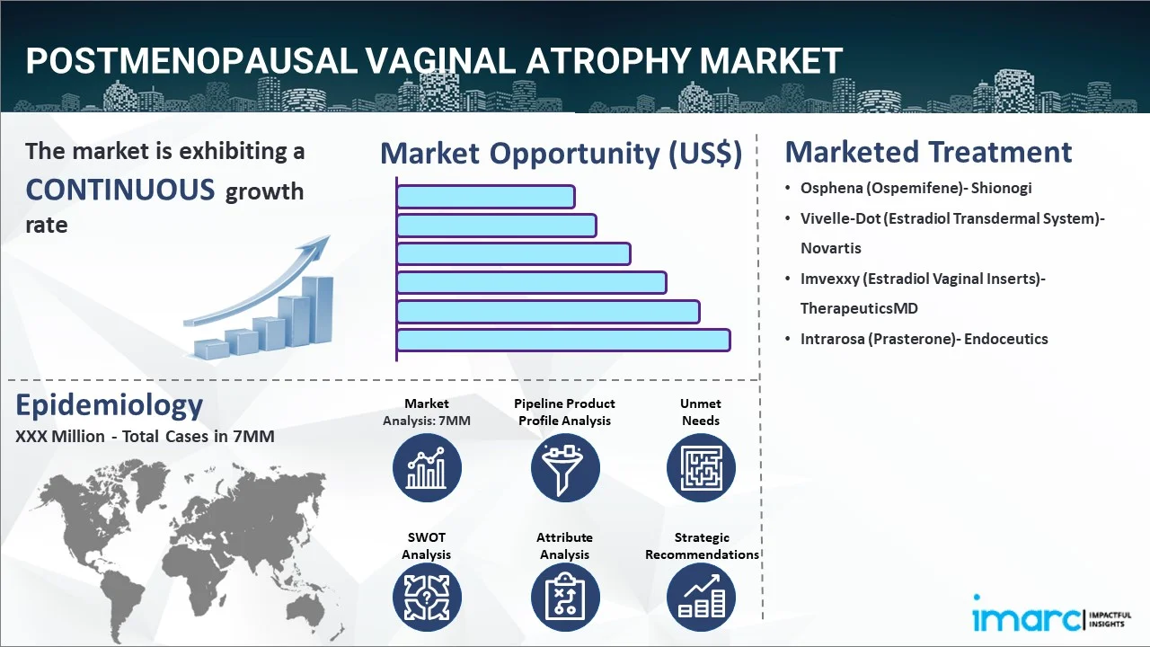 Postmenopausal Vaginal Atrophy Market