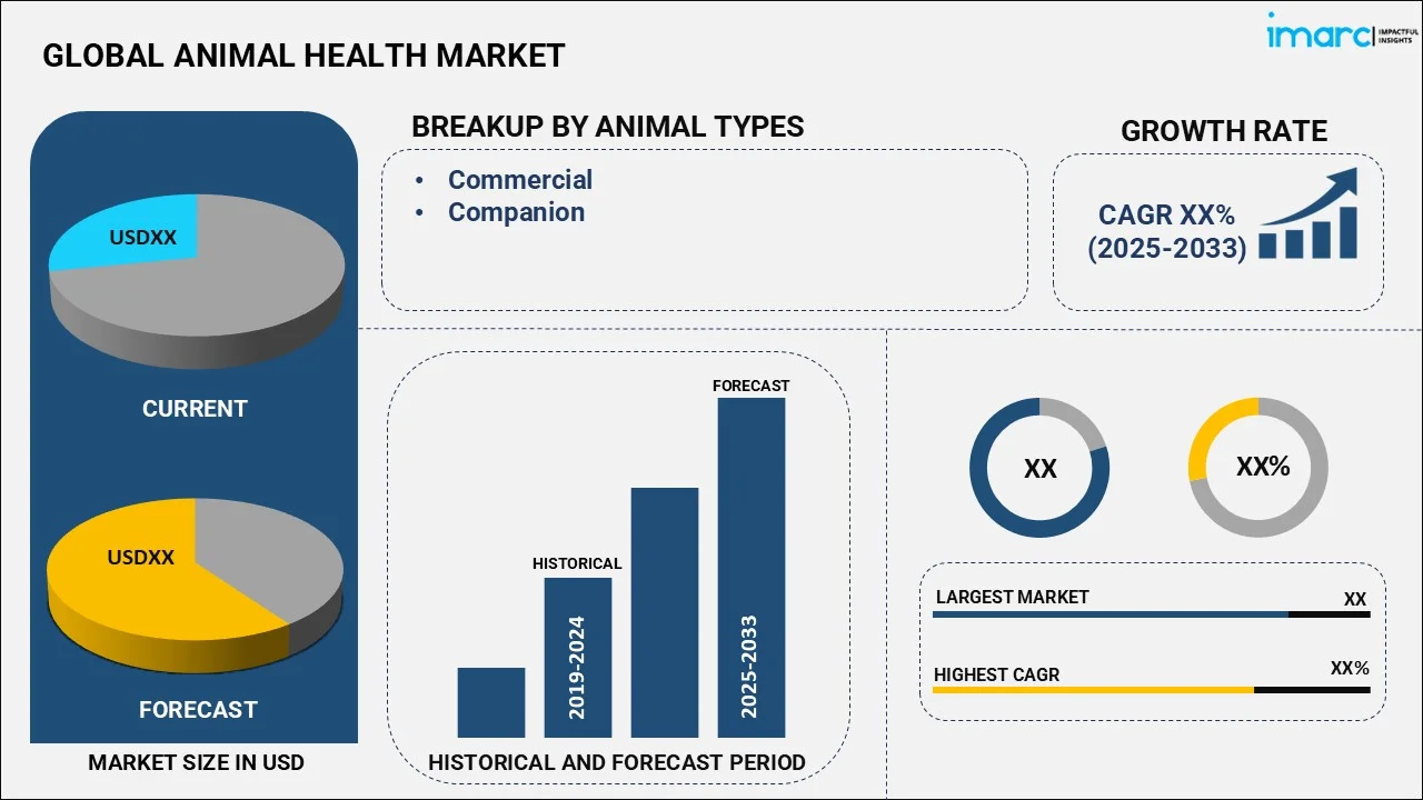 Animal Health Market By Animal Type