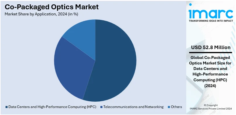 Co-Packaged Optics Market By Application