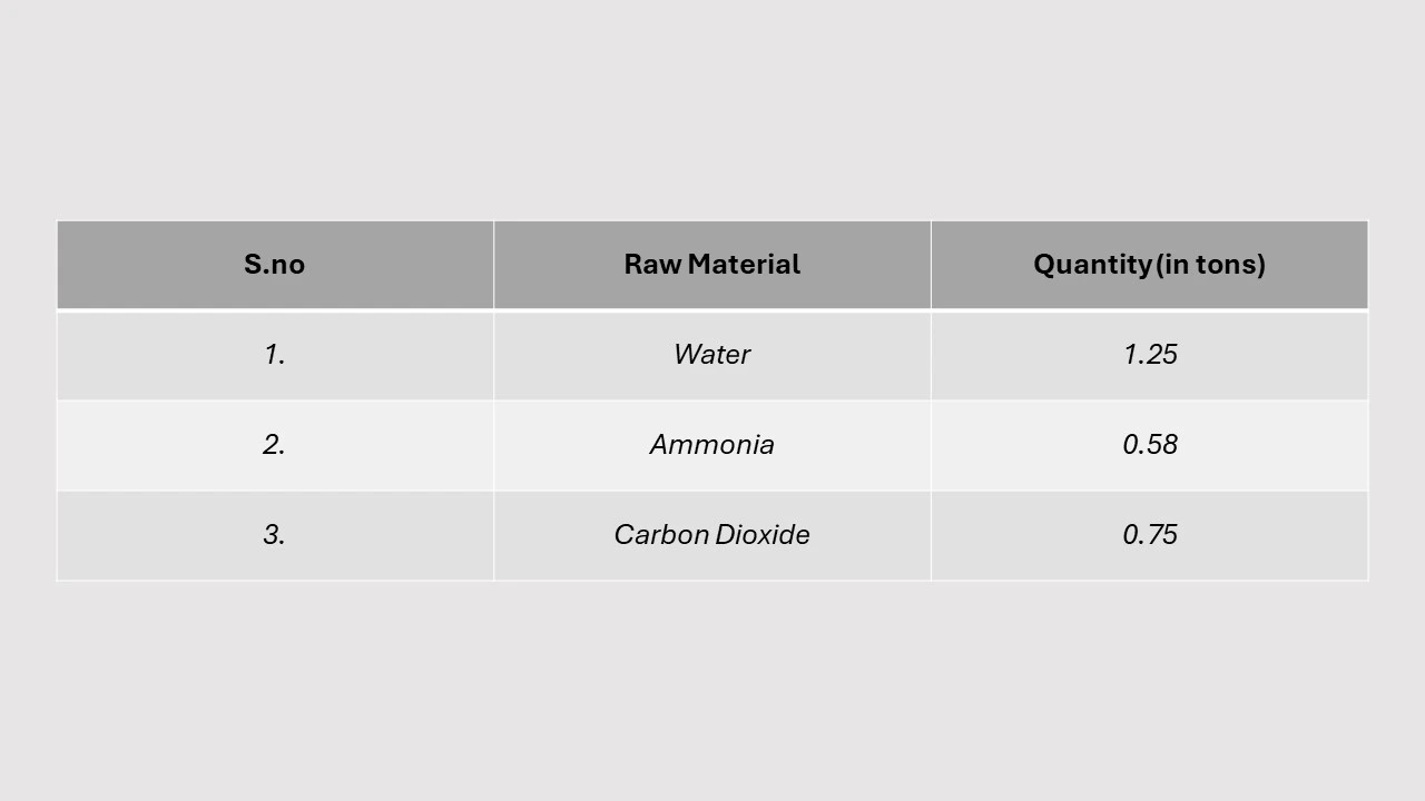 Mass Balance and Raw Material Required