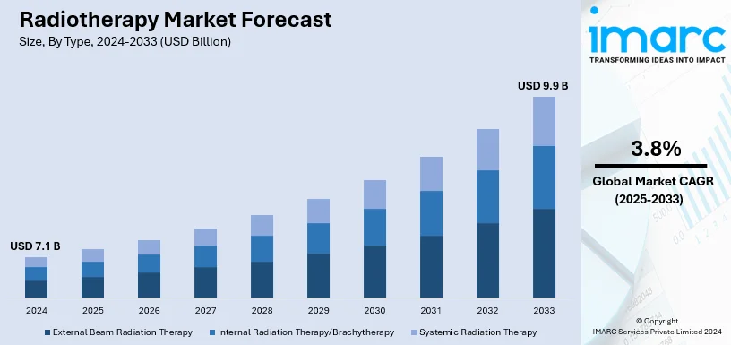 Radiotherapy Market Size