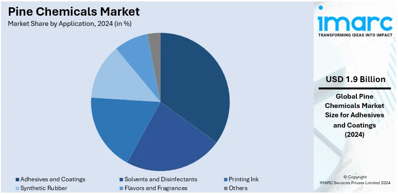 Pine Chemicals Market By Application