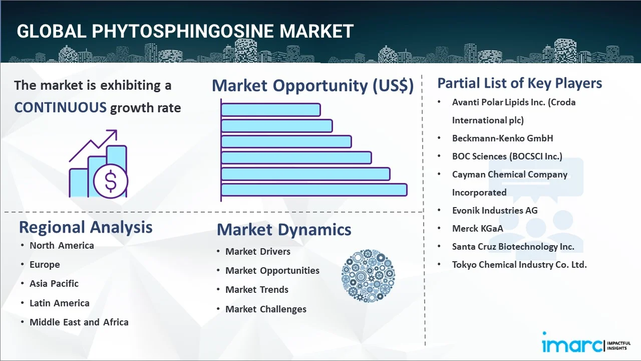 Phytosphingosine Market Report