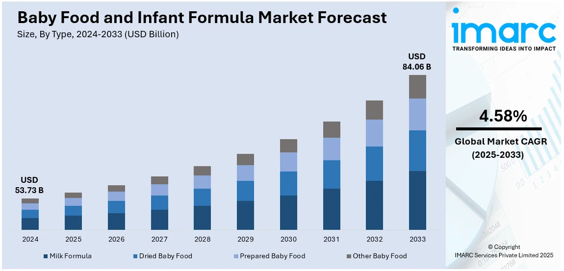 Baby Food and Infant Formula Market Size