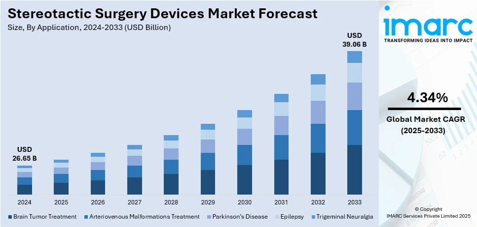 Stereotactic Surgery Devices Market Size