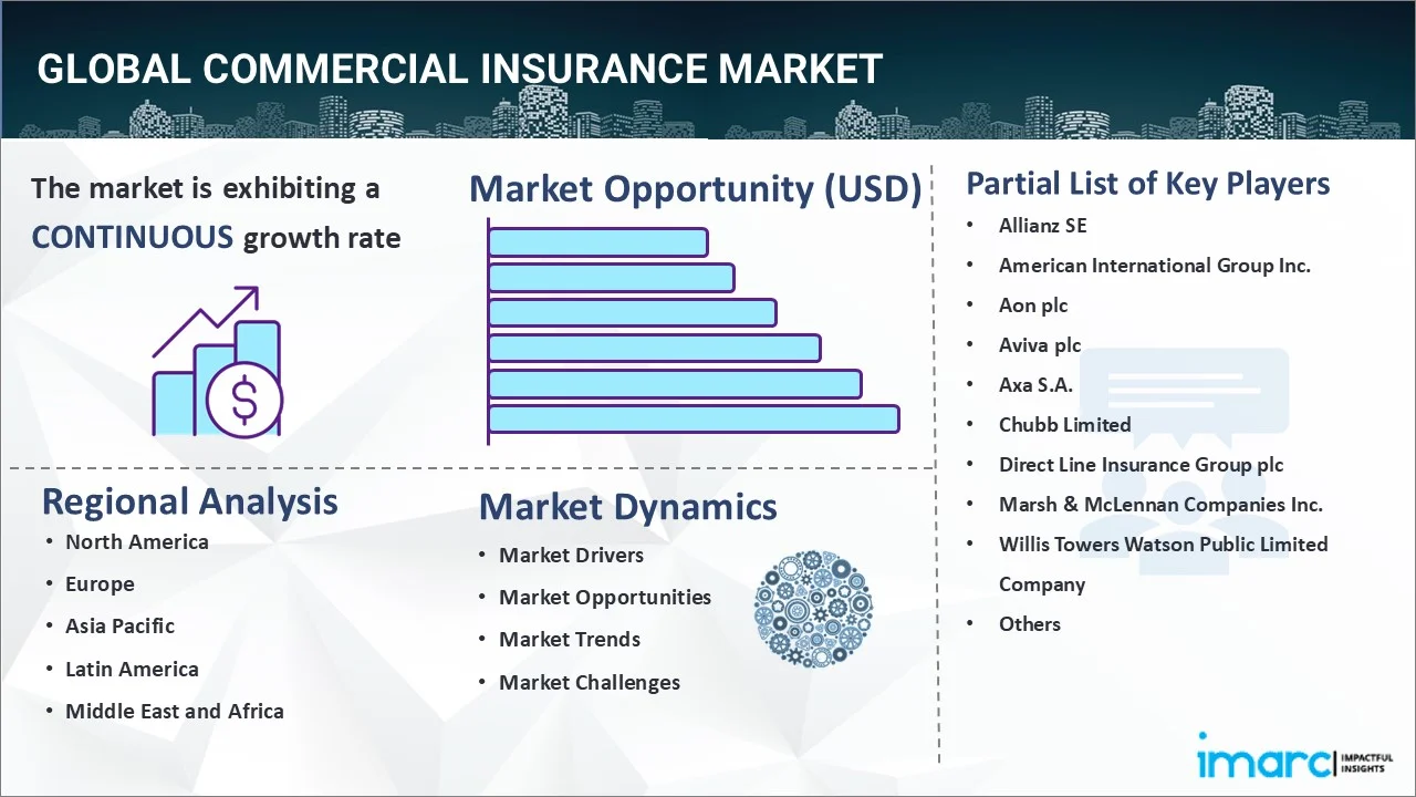 Commercial Insurance Market