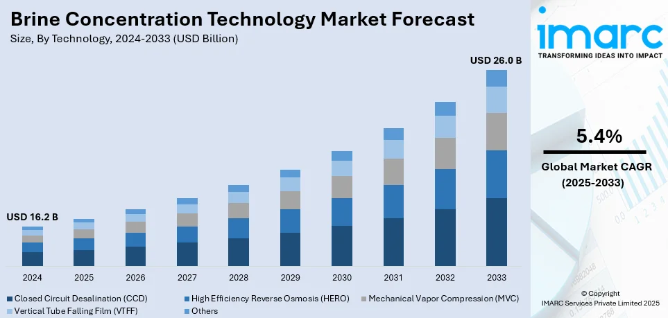 Brine Concentration Technology Market Size