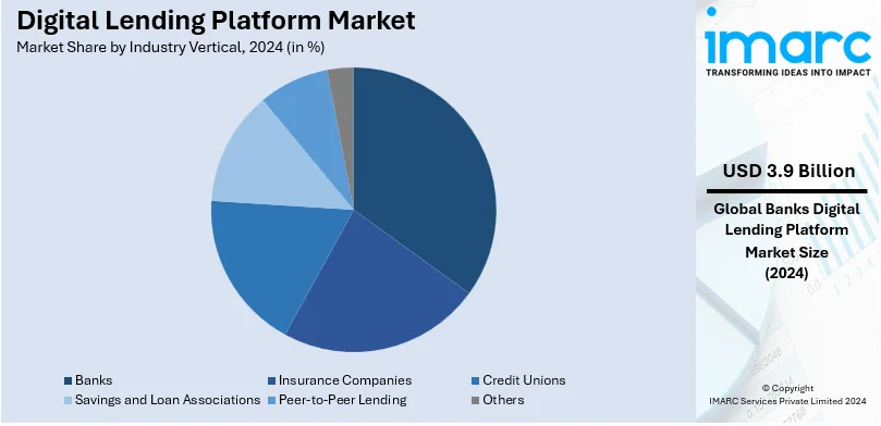 Digital Lending Platform Market By Industry Vertical