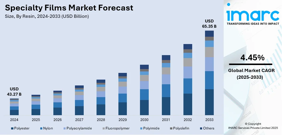 Specialty Films Market Size