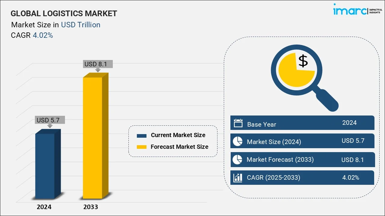 Logistics Market Size