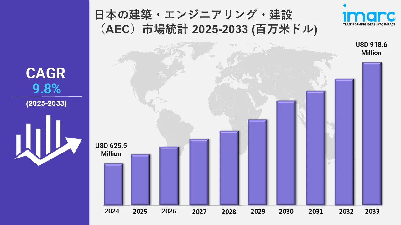 日本の建築・エンジニアリング・建設（AEC）市場統計 2025-2033 (百万米ドル)