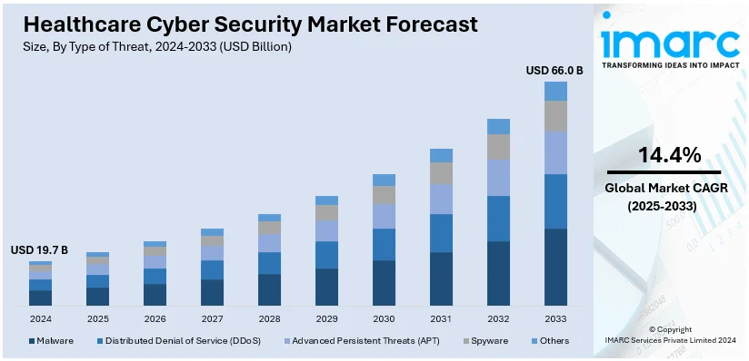 Healthcare Cyber Security Market Size