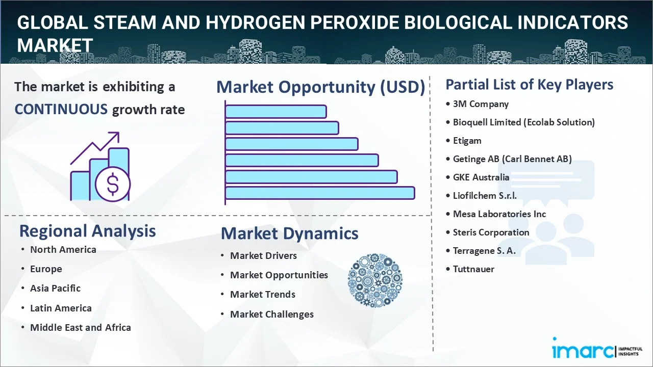 Steam and Hydrogen Peroxide Biological Indicators Market