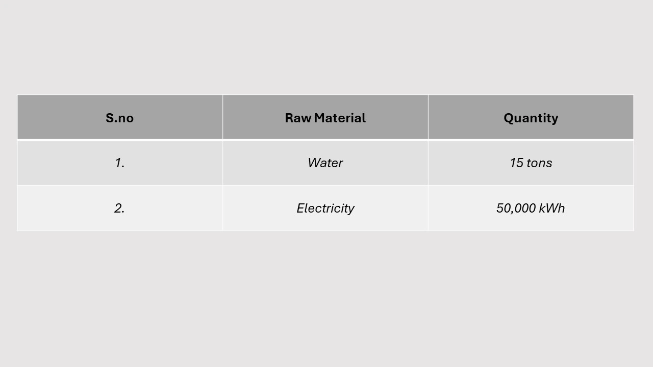 Mass Balance and Raw Material Required