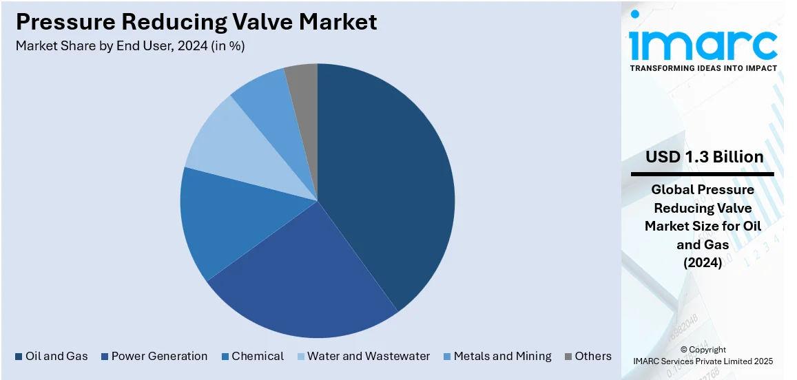 Pressure Reducing Valve Market By End User