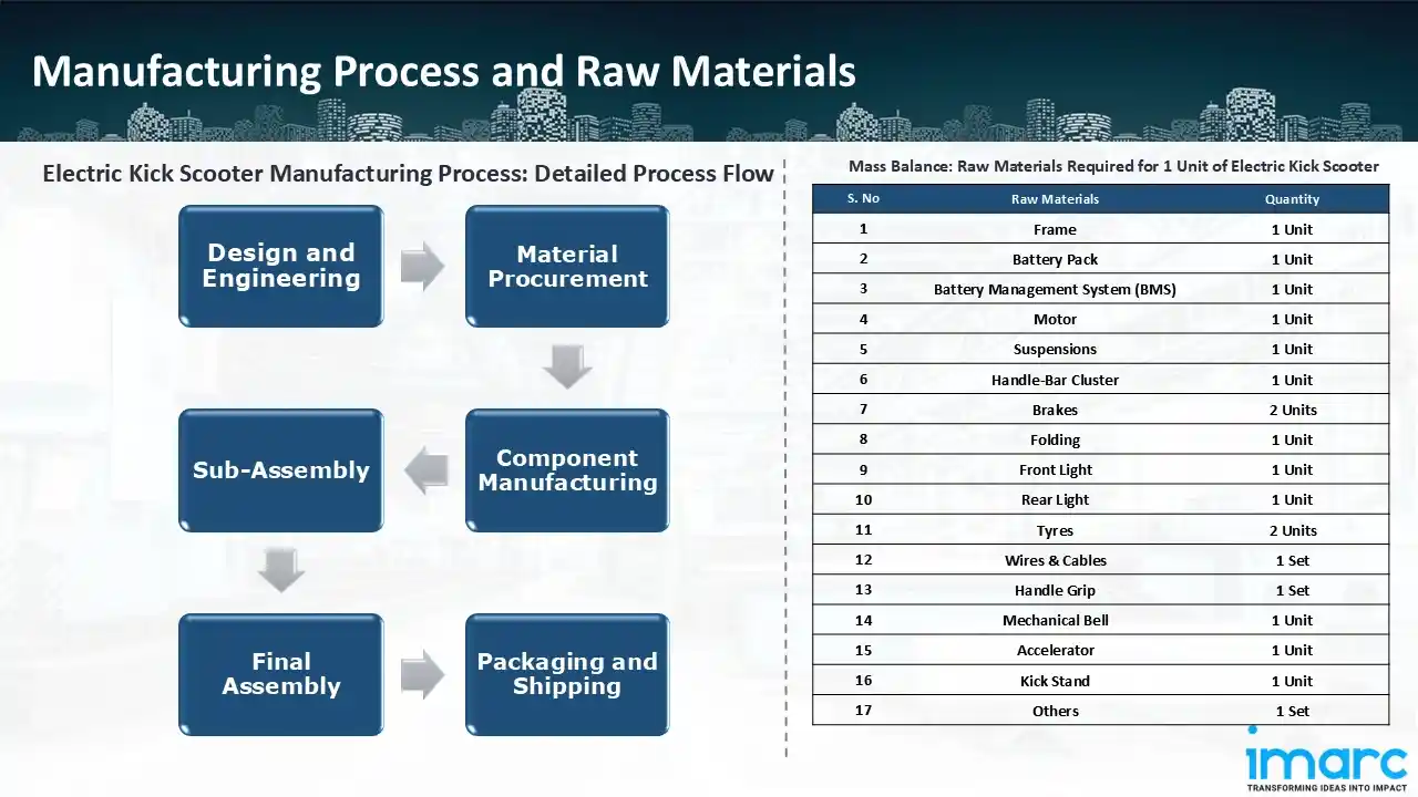 Manufacturing Process