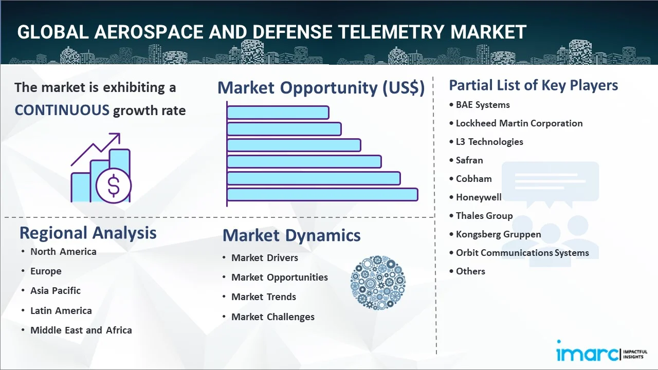 Aerospace and Defense Telemetry Market Report