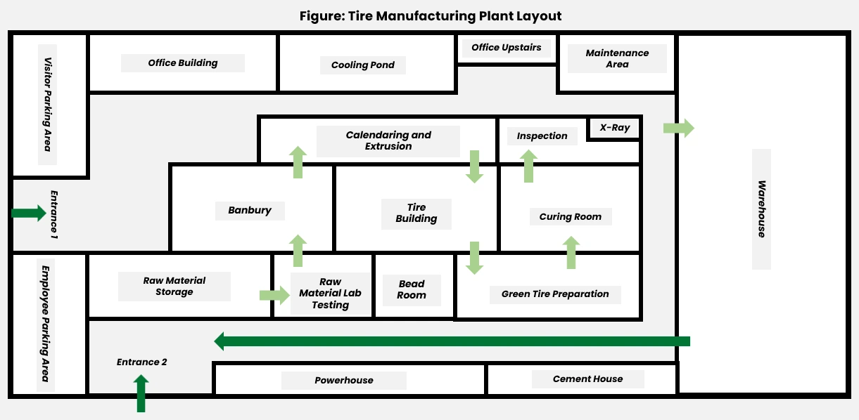 Plant Layout