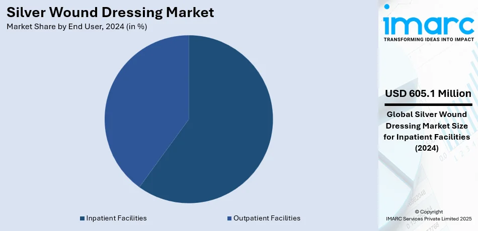 Silver Wound Dressing Market By End User