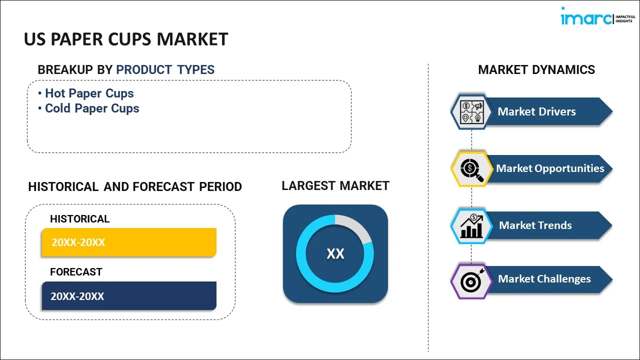 US Paper Cups Market