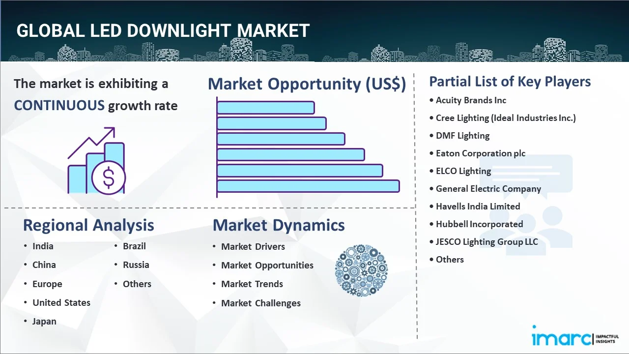 LED Downlight Market Report