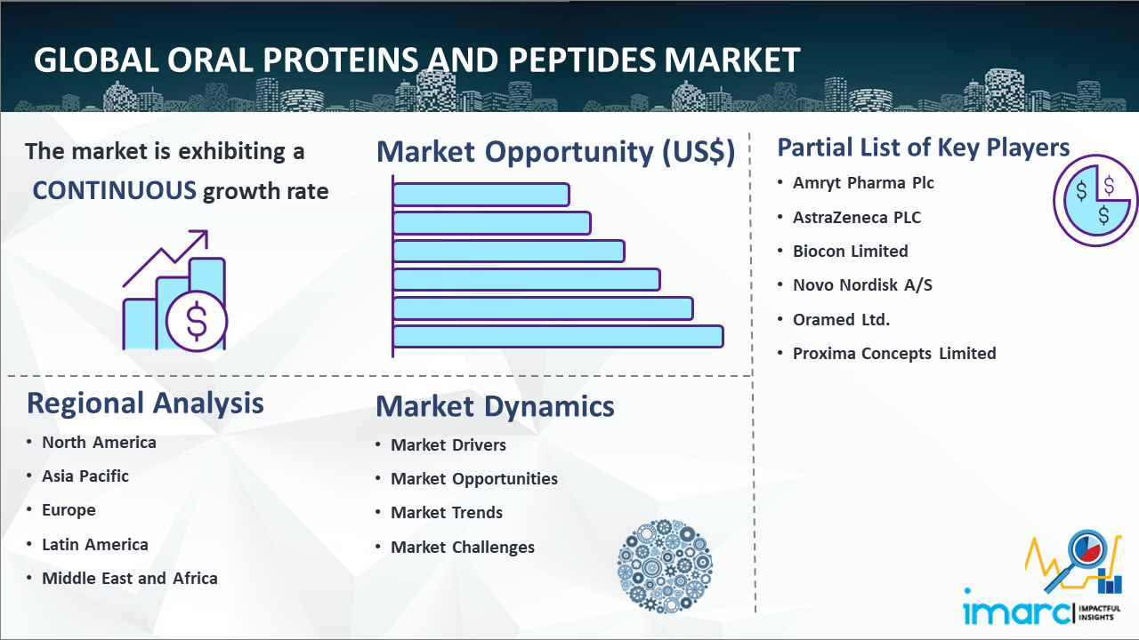 Global Oral Proteins and Peptides Market