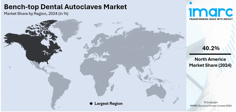 Bench-top Dental Autoclaves Market By Region