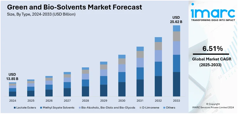 Green and Bio-Solvents Market Size