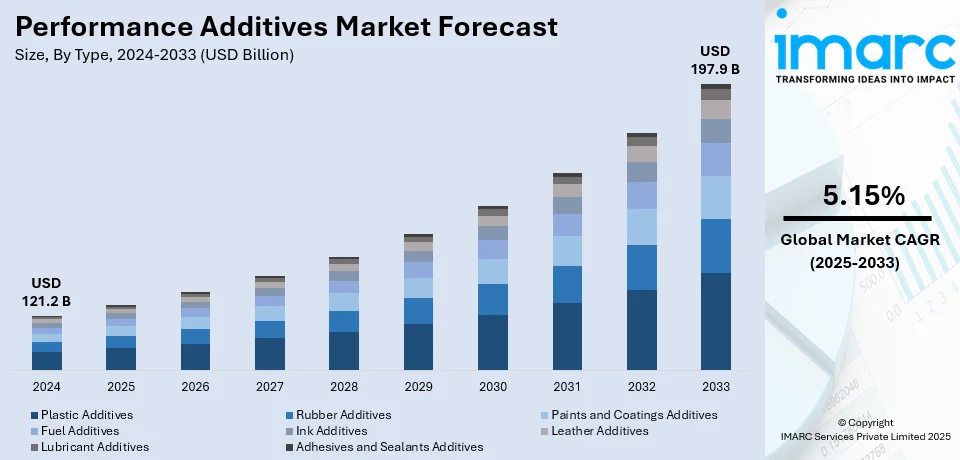 Performance Additives Market Size