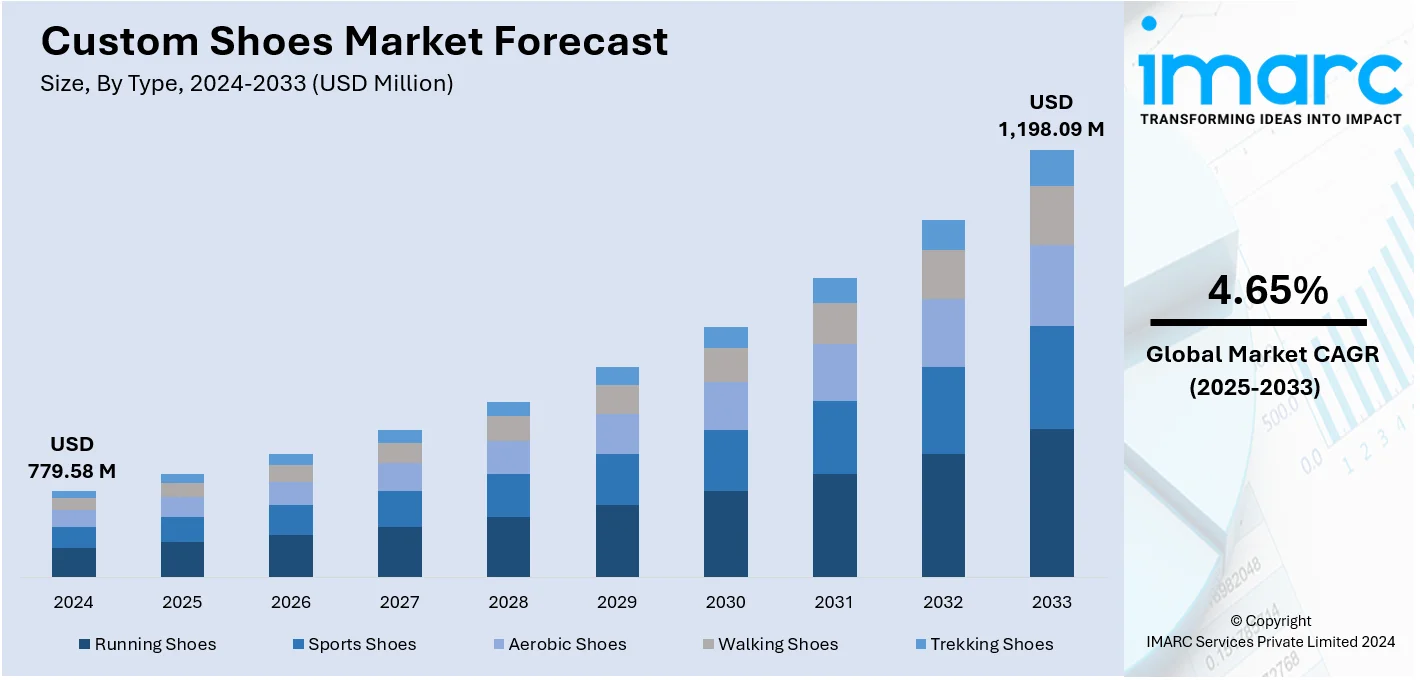 Custom Shoes Market Size