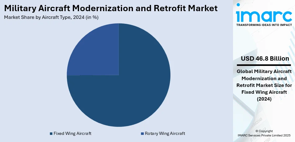 Military Aircraft Modernization and Retrofit Market By Aircraft Type