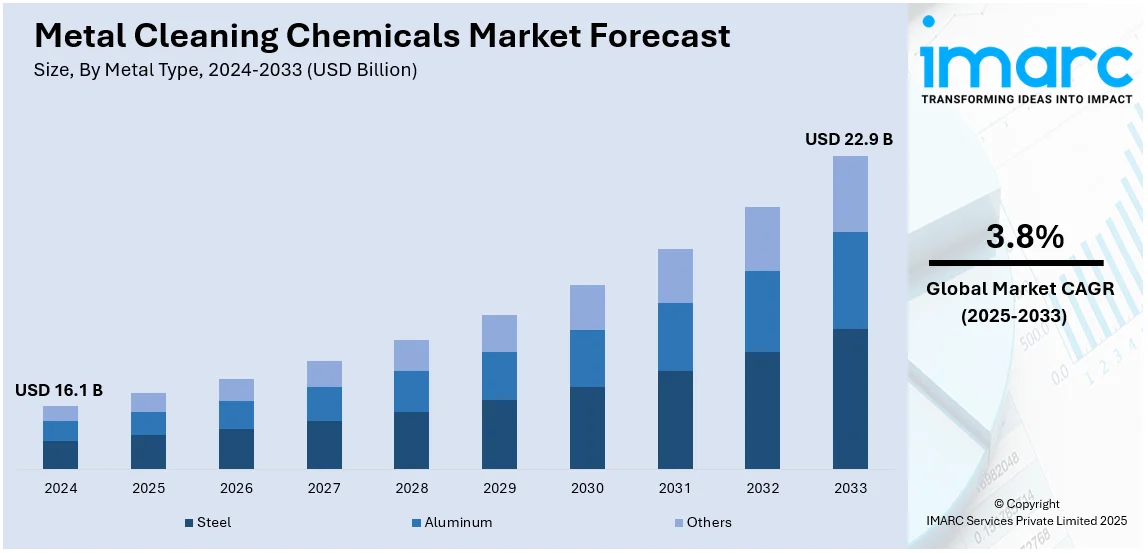 Metal Cleaning Chemicals Market Size