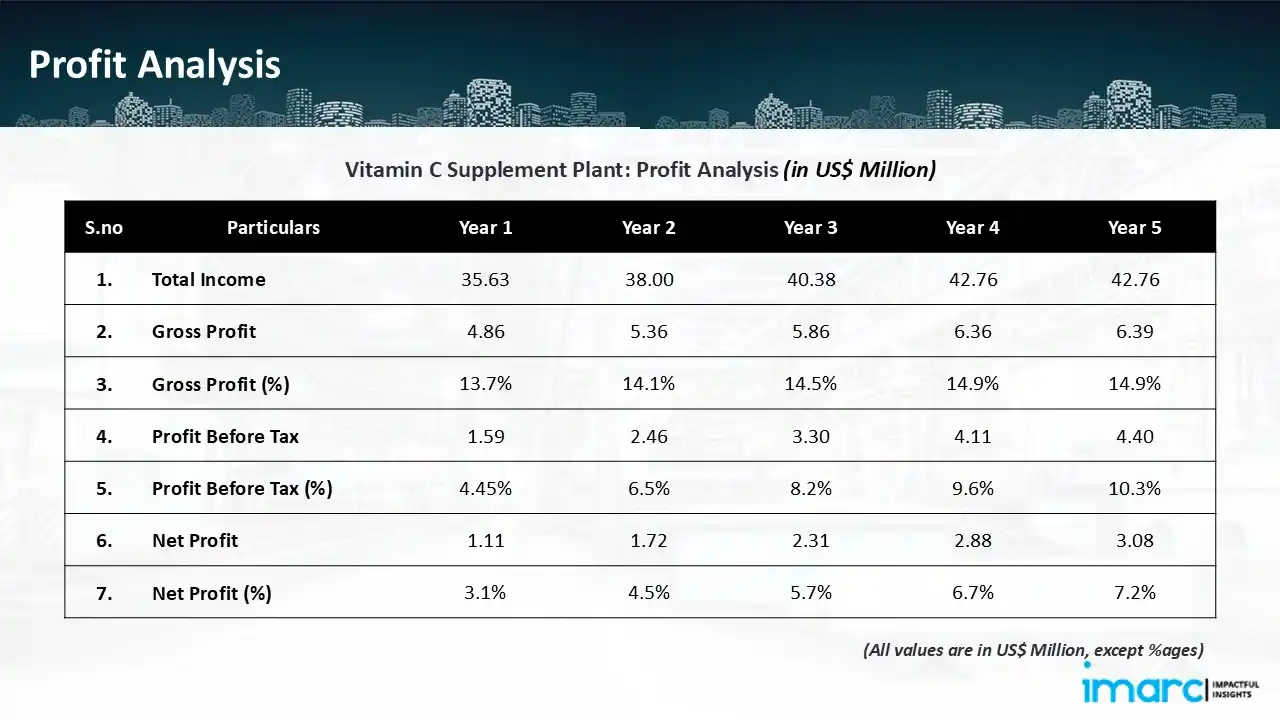 Profitability Analysis Year on Year Basis