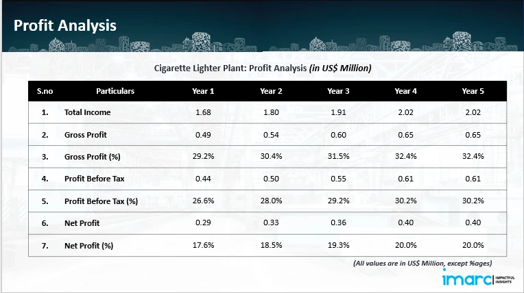 Profitability Analysis Year on Year Basis