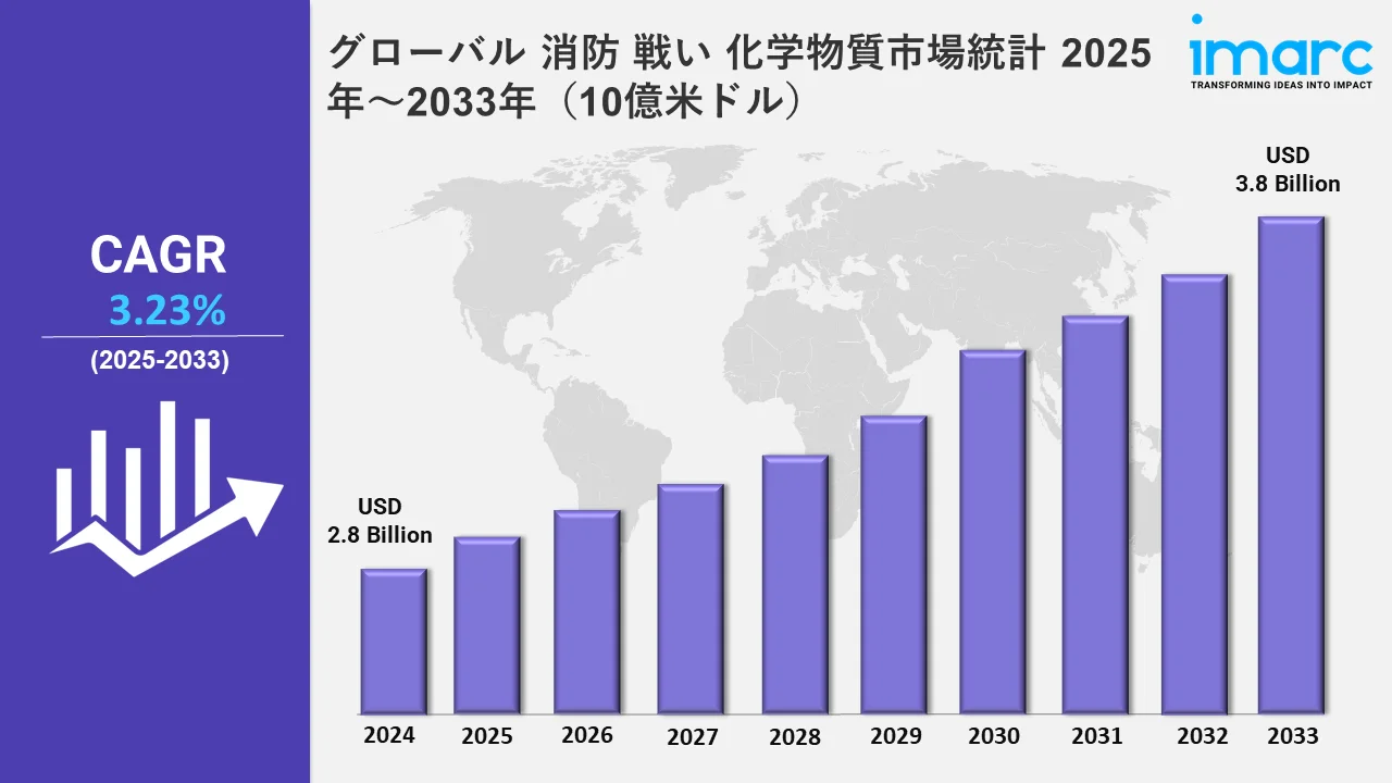 Firefighting Chemicals Market