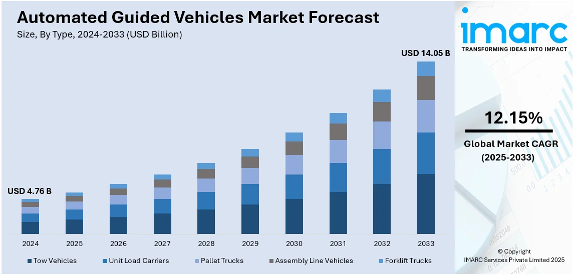 Automated Guided Vehicles Market Size