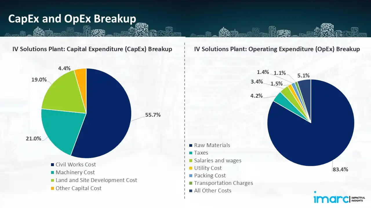 Capital Investment (CapEx)