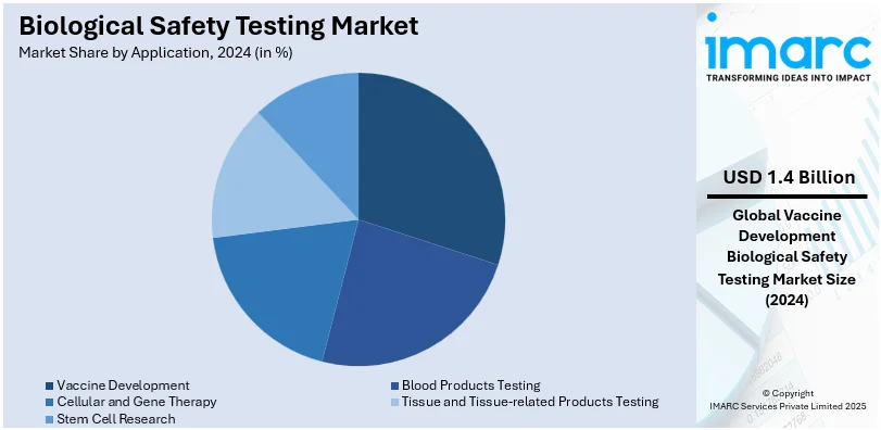 Biological Safety Testing Market By Application