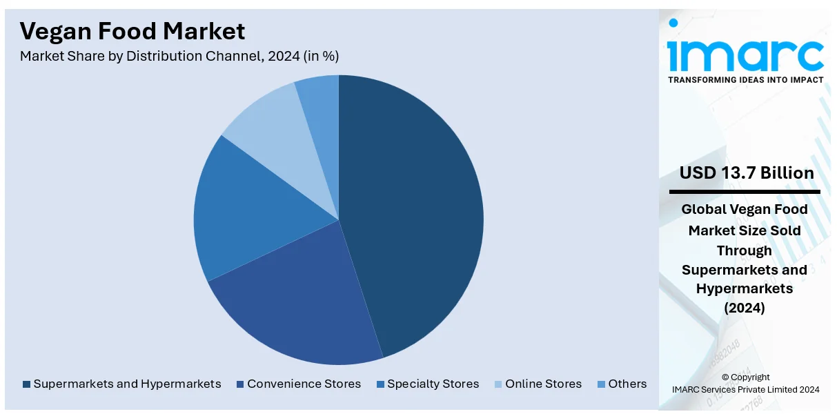 Vegan Food Market Distribution Channel