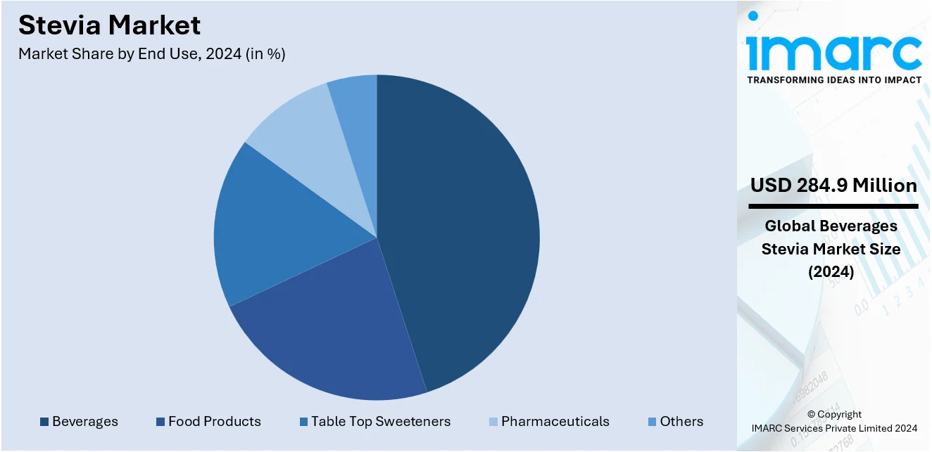 Stevia Market By End Use