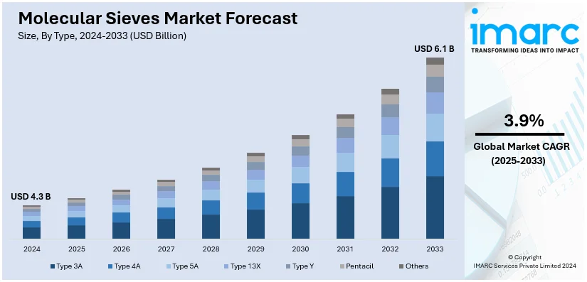 Molecular Sieves Market Size