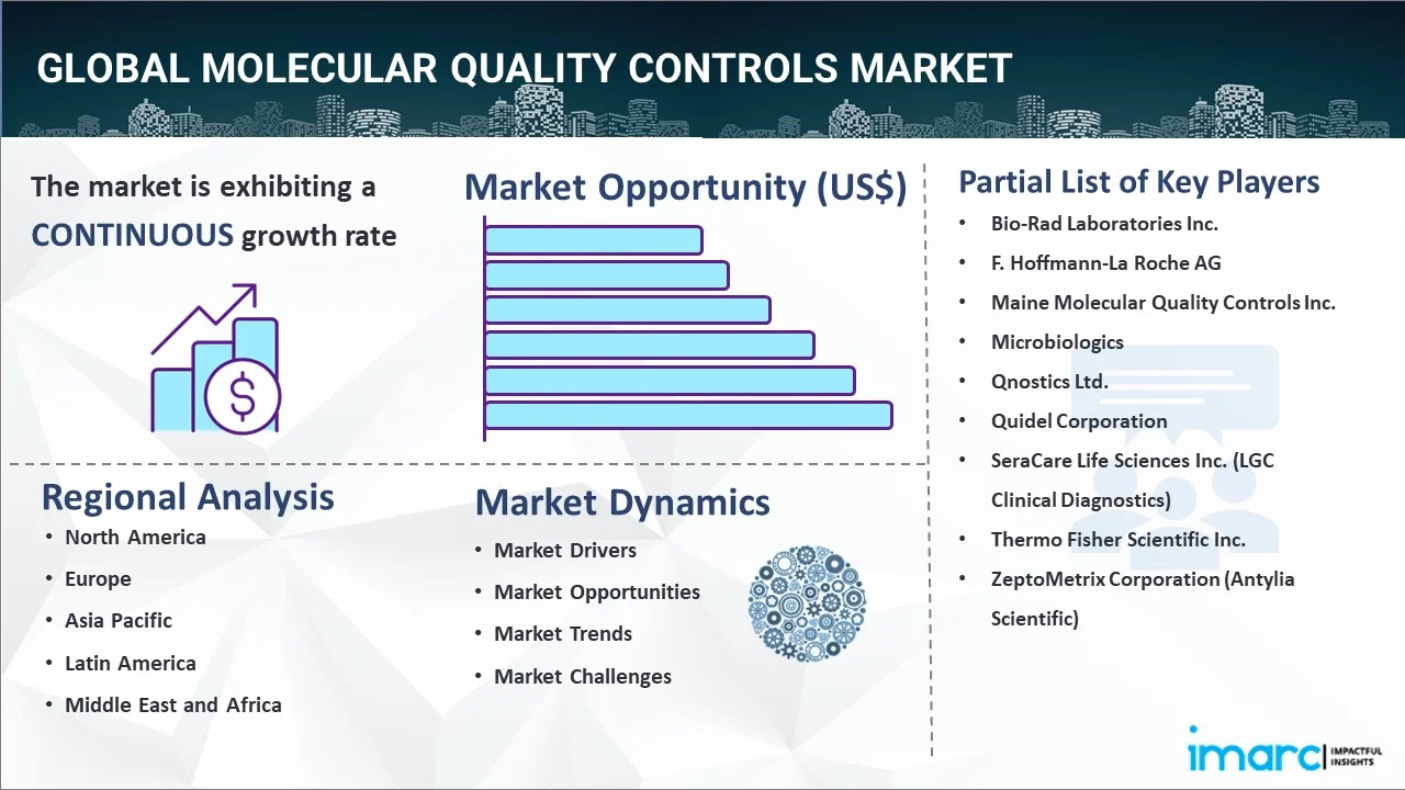 Molecular Quality Controls Market Report