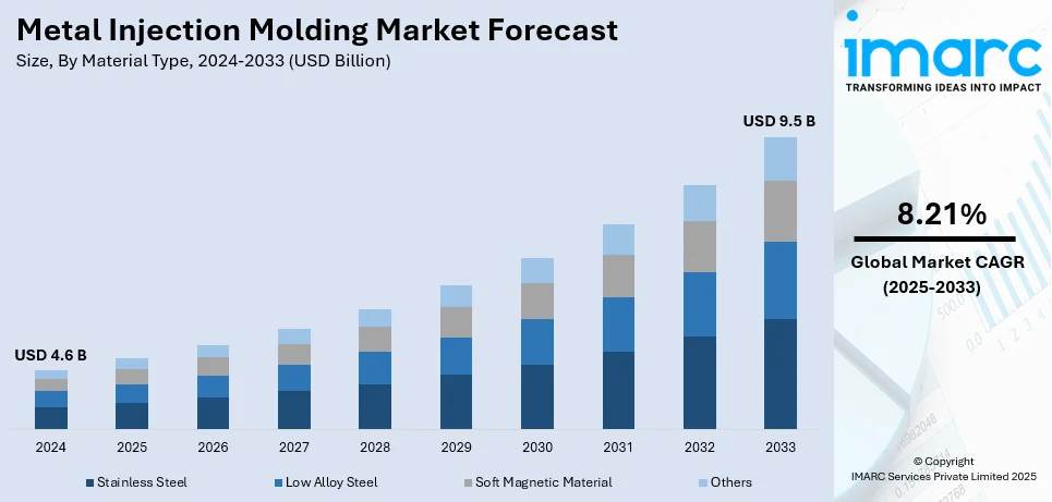 Metal Injection Molding Market Size