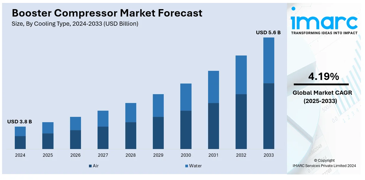 Booster Compressor Market Size