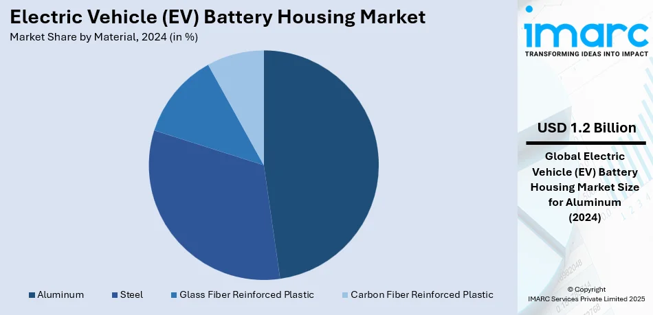 Electric Vehicle (EV) Battery Housing Market By Material