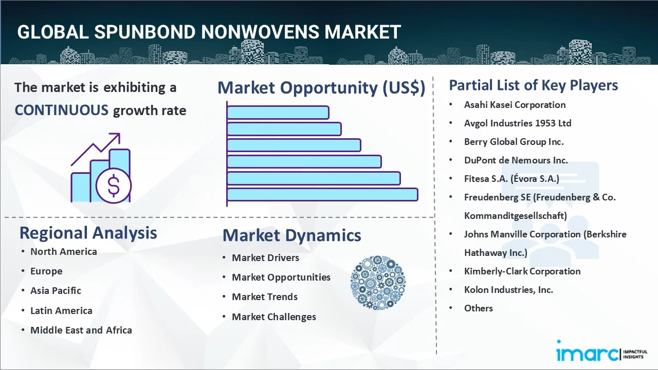 Spunbond Nonwovens Market