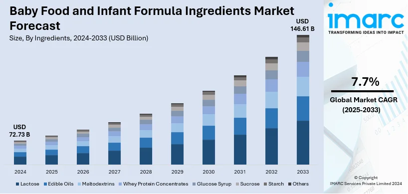 Baby Food and Infant Formula Ingredients Market Size