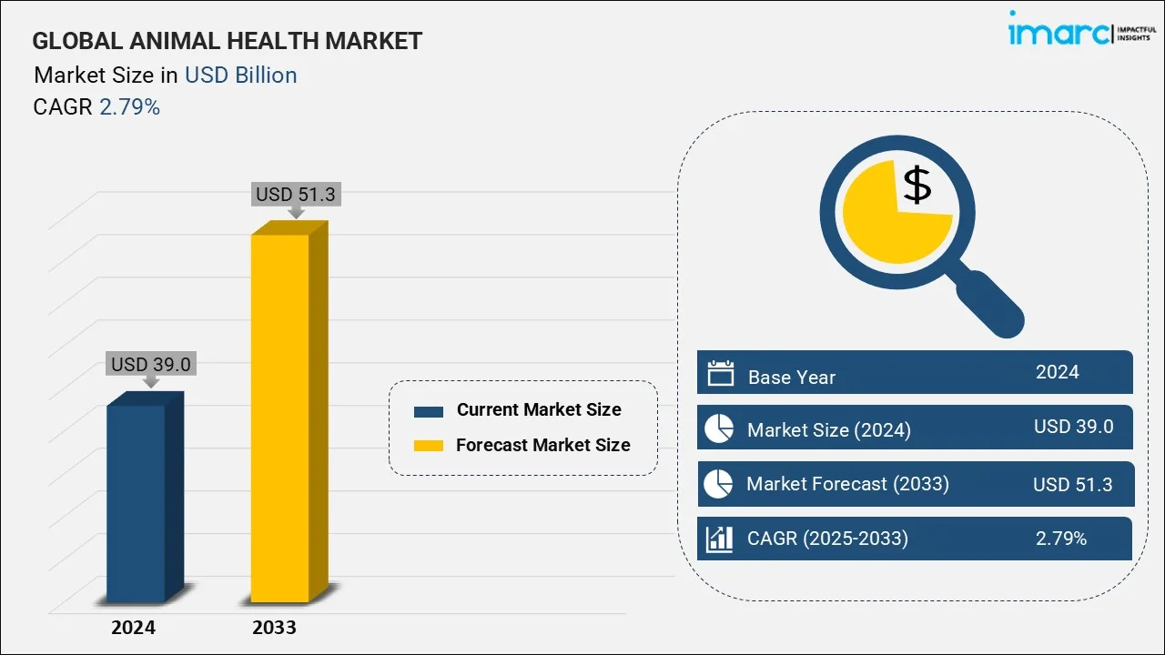 Animal Health Market Size