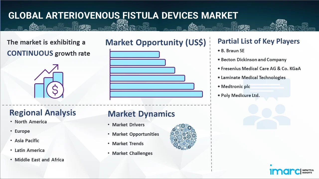 Arteriovenous Fistula Devices Market Report